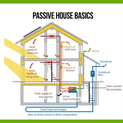 casa passiva|vmc|ventilazione meccanica controllata|muffa|muffe|co2|risparmio energetico